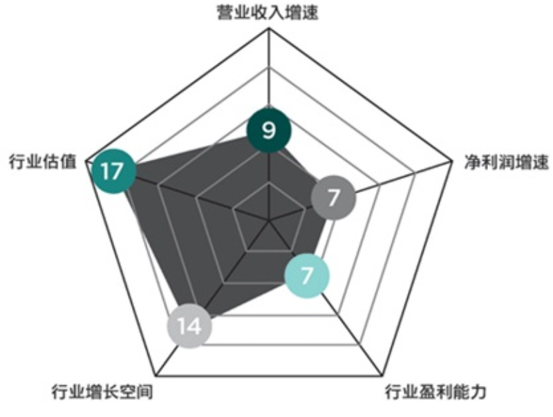 高端装备制造业：大国重器全面“走出去”
       2014年高铁市值增长53.15%，主要是由于高铁外交和国内高铁线路开通运营、南北车重组合并。航天军工营业收入从15%增加到51.25%，虽然净利润与高铁相近，但市值增速达到79.83%。与之相反，海工装备虽然净利润增速相近，但市值增速却个位数。卫星导航受益于卫星导航系统发展，市值增速连续两年超过40%。高端装备制造业投资价值评价为54分。