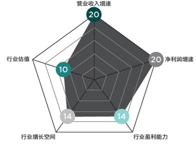 文化传媒产业：互联网驱动
       互联网传媒2014年前10月产业营收和净利润均超过60%，文化传媒2014年政策上备受重视，此外还有旺盛的需求推动。文化传媒产业投资价值评价为78分。