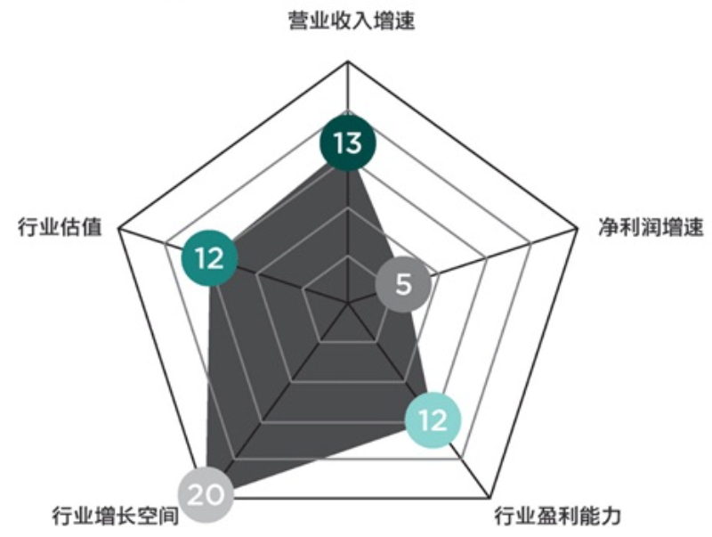 节能环保：再等“风”来
         环保产业营业收入一直保持15%~28.5%的平稳增长，净利润亦保持在17%、18%左右的增速。但估值发生巨大变化，2013年市值增速达60.7%，而2012年、2014年则仅在13%左右。环保产业对政策依赖性非常高，许多环保项目依赖于财政支持，国家对于绿色铸造的政策倾向也十分明显。2014年，“十二五”环保规划、大气治理政策均已反映在股价中，此后再无强力政策。2015年，环保产业的增量可能来自“十二五”末考核压力。其未来投资价值评价为62分。